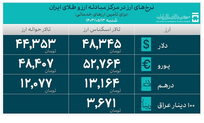 بیش از ۲۴ میلیارد دلار ارز مورد نیاز واردات تامین شد