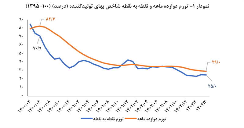 تورم سالانه تولیدکننده به ۲۹ درصد کاهش یافت/ چشم انداز تورم مصرف‌کننده همچنان کاهشی