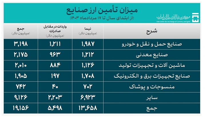 بیش از ۲۵ میلیارد دلار ارز مورد نیاز واردات تامین شد