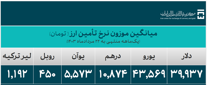 ۲۵.۸ میلیارد دلار ارز واردات تامین شد/ سهم ۱۹.۳ میلیارد دلاری صنایع از تامین ارز