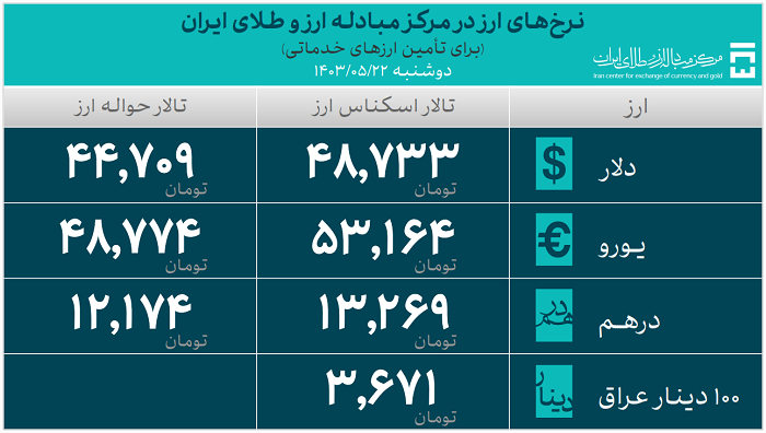 ۲۵.۸ میلیارد دلار ارز واردات تامین شد/ سهم ۱۹.۳ میلیارد دلاری صنایع از تامین ارز