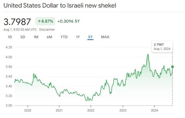 پول صهیونیست‌ها در سراشیبی سقوط قرار گرفت/ اقتصاد اسرائیل در لبه پرتگاه