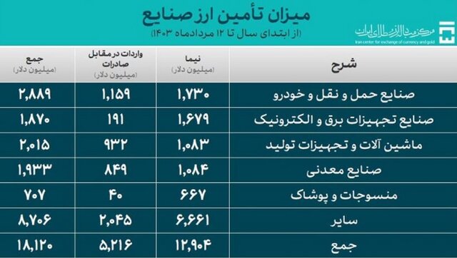 بیش از ۲۴ میلیارد دلار ارز واردات تامین شد