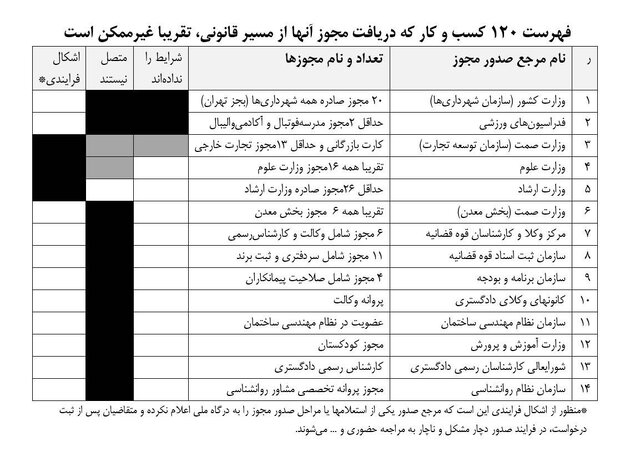 اعلام فهرست ۱۲۰ کسب و کاری که دریافت مجوزشان از مسیر قانونی غیرممکن است