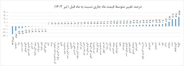 تورم تولیدکننده بخش خدمات چقدر است؟