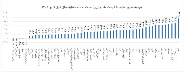 تورم تولیدکننده بخش خدمات چقدر است؟