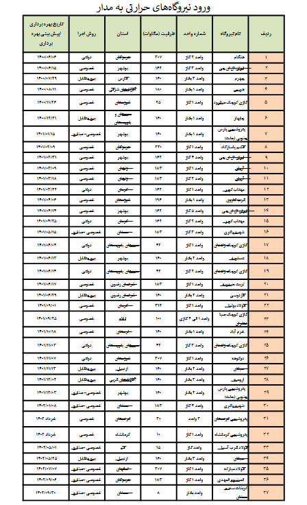 ظرفیت نیروگاه‌ها چقدر اضافه شد؟