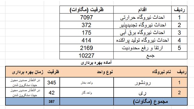 ظرفیت نیروگاه‌ها چقدر اضافه شد؟