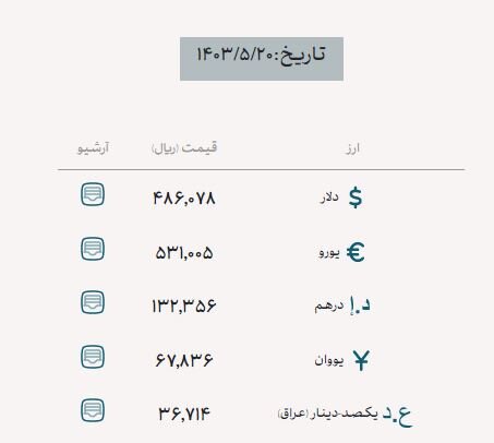 تخصیص ۱.۳ میلیارد دلار ارز واردات در یک هفته