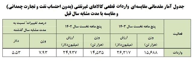 امارات، بزرگترین مبدأ واردات کالا به ایران