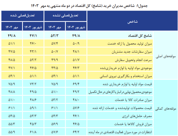 افزایش فروش در بخش صنعت پس از ۷ ماه رکود/ افزایش نسبی فعالیتهای اقتصادی در مهرماه