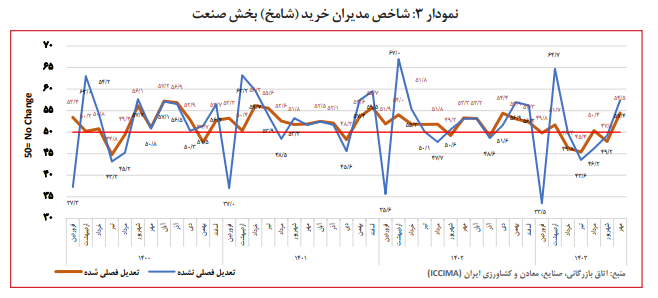 افزایش فروش در بخش صنعت پس از ۷ ماه رکود/ افزایش نسبی فعالیتهای اقتصادی در مهرماه