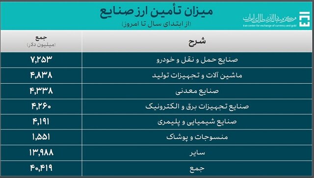 واردات در ۲۸۲ روز چقدر ارز برد؟