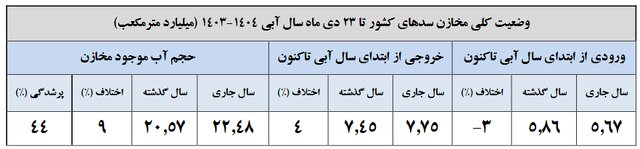 سدها از نصف هم خالیترند/ شش سد کمتر از ۱۰ درصد آب دارد