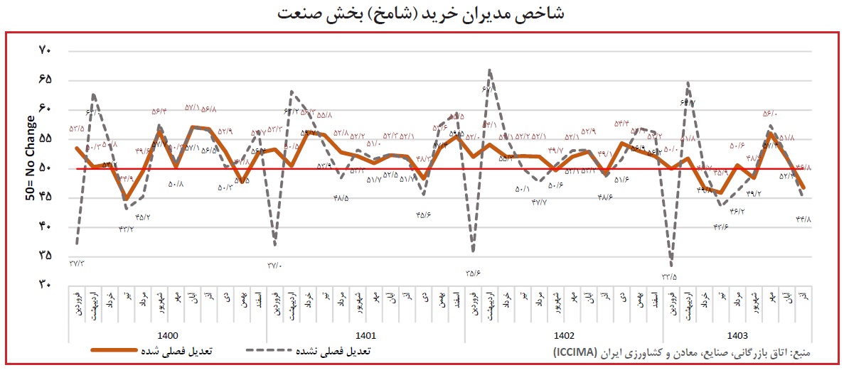 اقتصاد در منطقه رکود؛ فعالیتهای صنعتی کاهش یافت