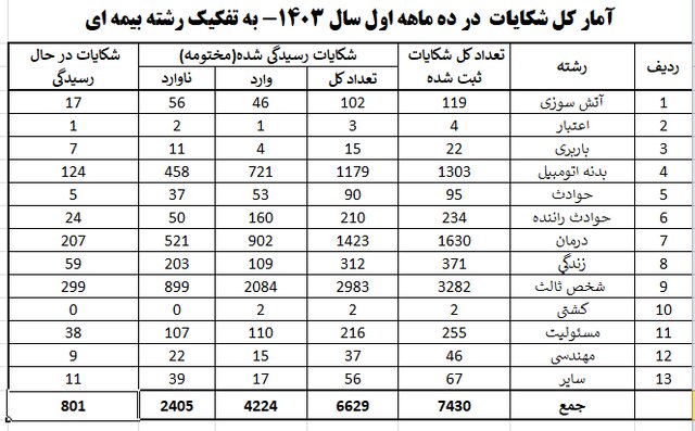 کدام شرکتهای بیمه در صدر جدول شکایات قرار دارند؟