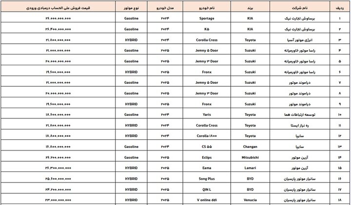 لیست جدید ثبتنام خودروهای وارداتی؛ ۳۰ مدل اضافه شد