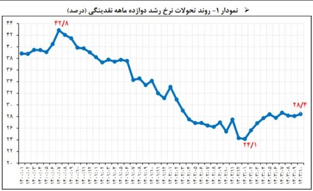 نسبت نقدینگی به تولید باید قاعدهمند باشد/ نرخ ارز لنگر انتظارات تورمی شده است