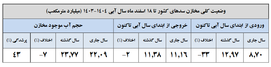 تنها ۴۳ درصد سدهای کشور پر است/کاهش ۴۱ درصدی بارشها