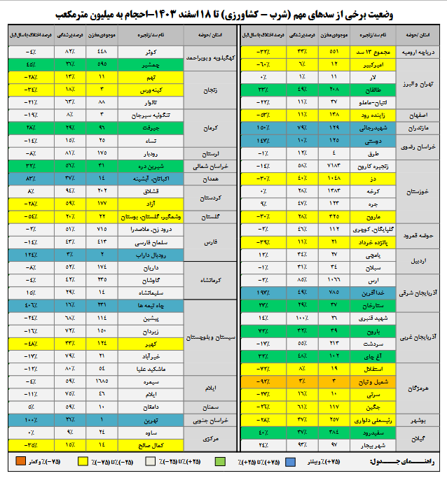 تنها ۴۳ درصد سدهای کشور پر است/کاهش ۴۱ درصدی بارشها
