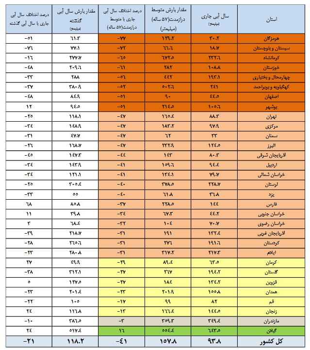 تنها ۴۳ درصد سدهای کشور پر است/کاهش ۴۱ درصدی بارشها