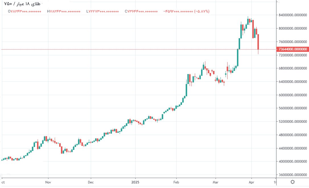 سردرگمی در بازارها؛ قیمت طلا و سکه دوباره بالا رفت