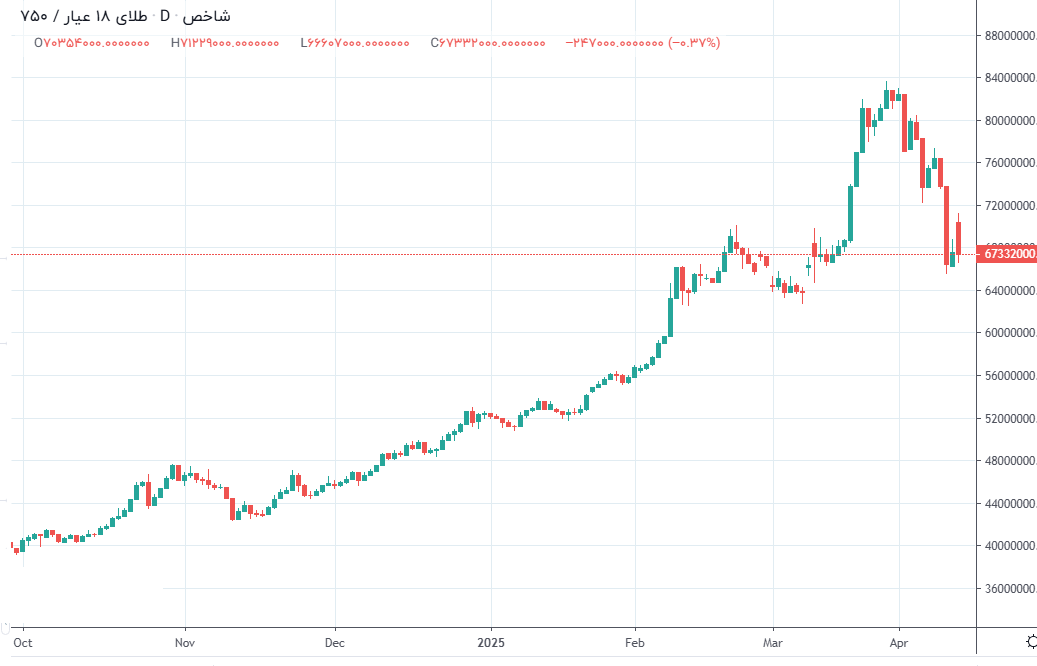 قیمت طلا و سکه امروز چهارشنبه ۲۷ فروردین ۱۴۰۴