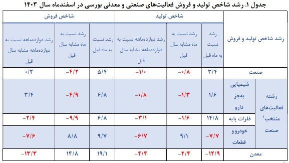 افزایش قیمت در سایه افت تولید صنعتی+ جزئیات
