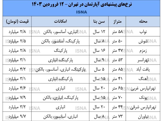 وضعیت بازار مسکن در روزهای عید