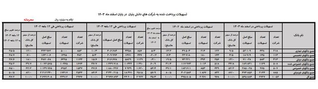رشد ۴۶ درصدی پرداخت وام به دانشبنیانها