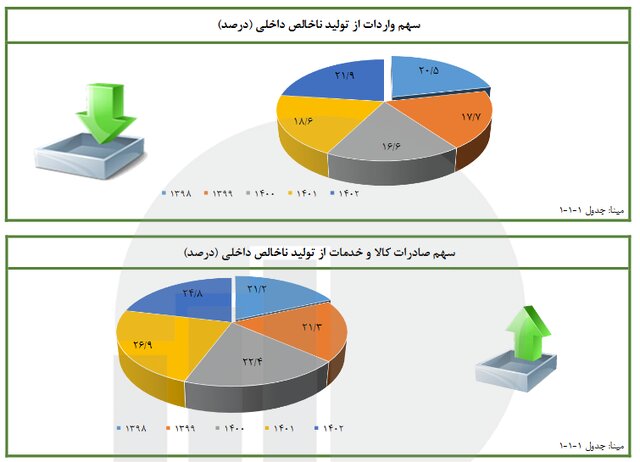 رشد ۳.۶ درصدی صادرات کالا و خدمات در برنامه ششم توسعه 