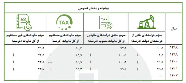 رشد ۳.۶ درصدی صادرات کالا و خدمات در برنامه ششم توسعه 