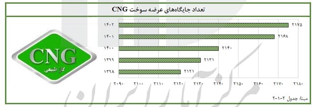 افزایش تعداد جایگاه‌های عرضه سوخت CNG در برنامه ششم توسعه