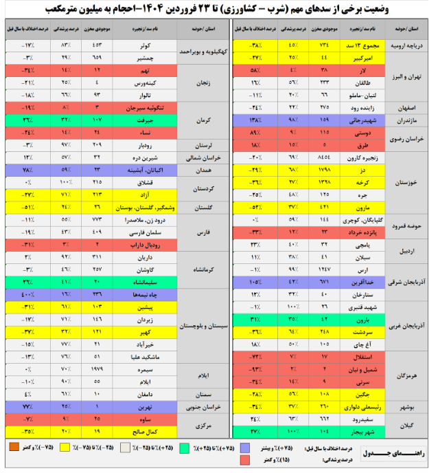 ذخیره سدها ۱۶ درصد کمتر از سال قبل
