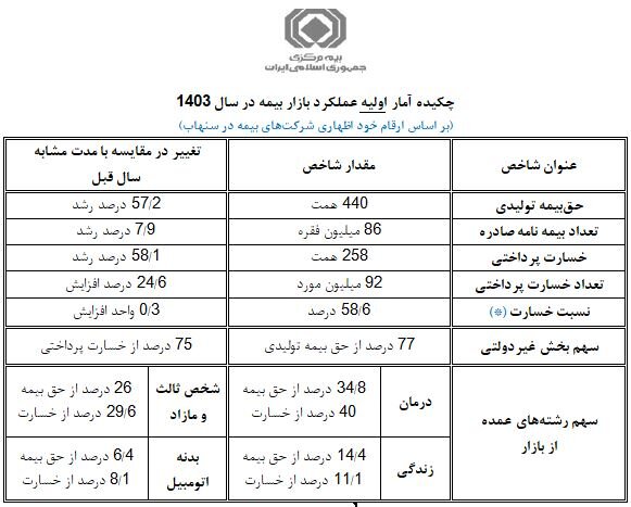 ۴۴۰ هزار میلیارد تومان بیمه نامه فروخته شد