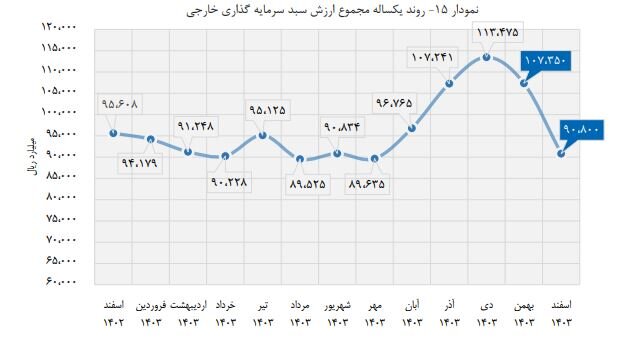 خارجیها چقدر در بورس سرمایهگذاری کردند؟