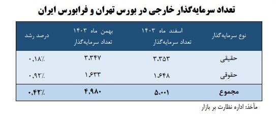 خارجیها چقدر در بورس سرمایهگذاری کردند؟