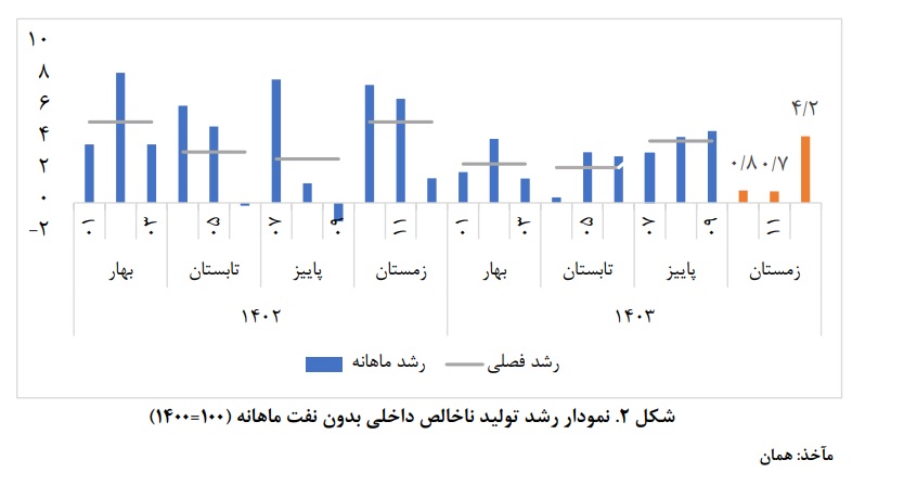 نبض اقتصاد ایران در اسفند ۱۴۰۳؛ رشد ۳.۱ درصدی صنایع و معادن
