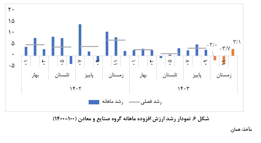 نبض اقتصاد ایران در اسفند ۱۴۰۳؛ رشد ۳.۱ درصدی صنایع و معادن