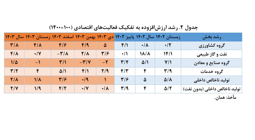نبض اقتصاد ایران در اسفند ۱۴۰۳؛ رشد ۳.۱ درصدی صنایع و معادن