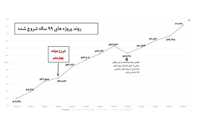 آمار عملکرد پروژه‌های نهضت ملی مسکن ماهانه منتشر می‌شود