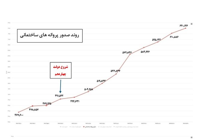 آمار عملکرد پروژه‌های نهضت ملی مسکن ماهانه منتشر می‌شود