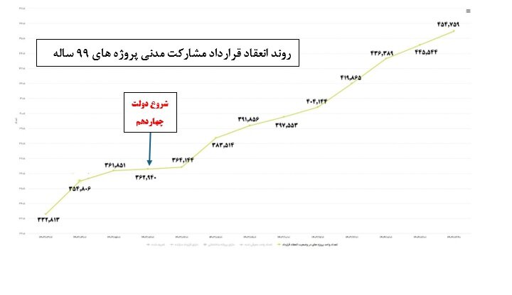 آمار عملکرد پروژه‌های نهضت ملی مسکن ماهانه منتشر می‌شود