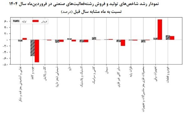 فروردینِ سرد صنعت؛ سقوط ۳۰ درصدی تولید در نخستین ماه ۱۴۰۴