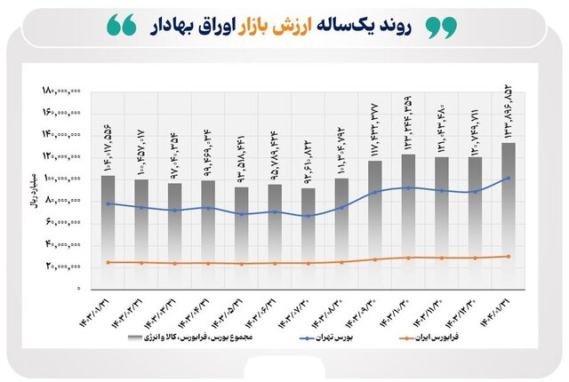 افزایش ۱۰ درصدی ارزش بازار سرمایه در پایان فروردین ماه