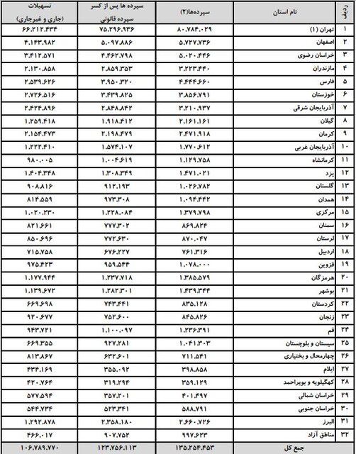 افزایش ۴۳۰۰ هزار میلیارد تومانی سپردهگذاری مردم در بانکها