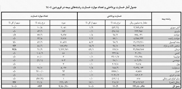 سهم ۲۹ درصدی خودرویی‌ها از خسارات بیمه‌ای