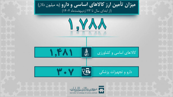 خودرو به یک میلیارد دلار ارز گرفت