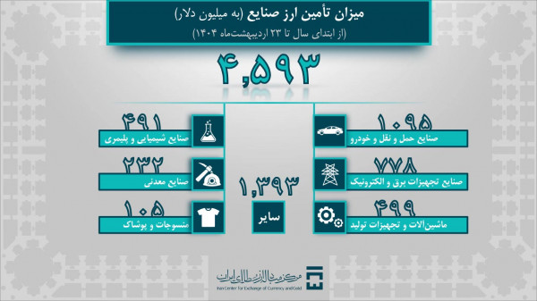 خودرو به یک میلیارد دلار ارز گرفت
