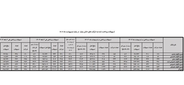 دانش بنیانها ۵۹ هزار میلیارد تومان وام گرفتند